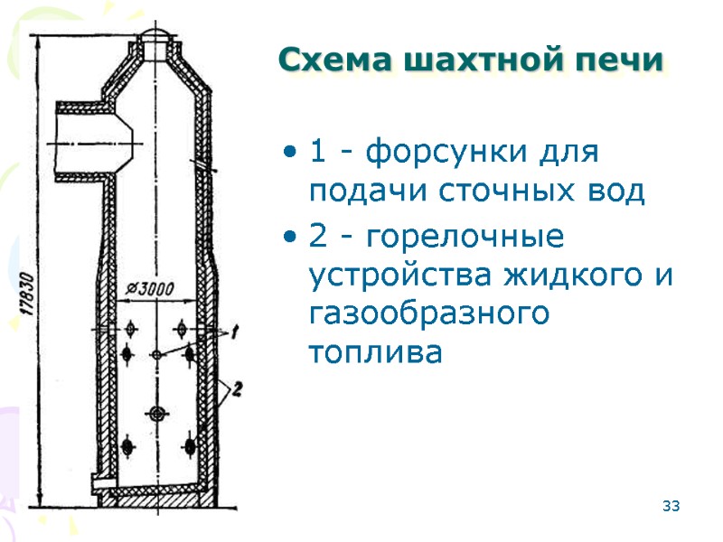 33 Схема шахтной печи  1 - форсунки для подачи сточных вод 2 -